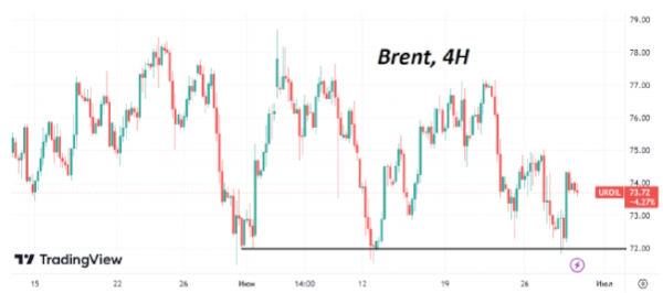 На этой неделе котировки Brent снова получили поддержку на уровне $72/барр